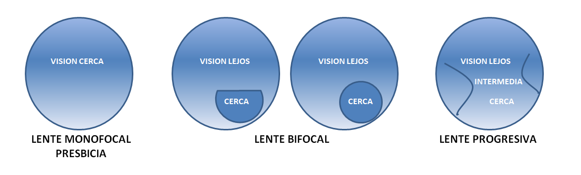 Gafas de presbicia o vista cansada Asociación Española de Optometristas Unidos Imagen gafas de presbicia o vista cansada Asociación Española de Optometristas Unidos